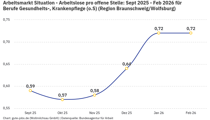 Arbeitsmarkt Situation - Arbeitslose pro offene Stelle: Sept 2025 - Feb 2026 | Für Berufe Gesundheits-, Krankenpflege (o.S) | Region Braunschweig/Wolfsburg