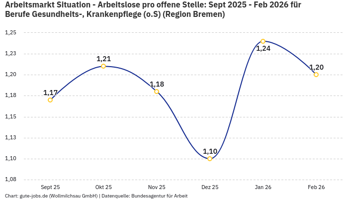 Arbeitsmarkt Situation - Arbeitslose pro offene Stelle: Sept 2025 - Feb 2026 | Für Berufe Gesundheits-, Krankenpflege (o.S) | Region Bremen