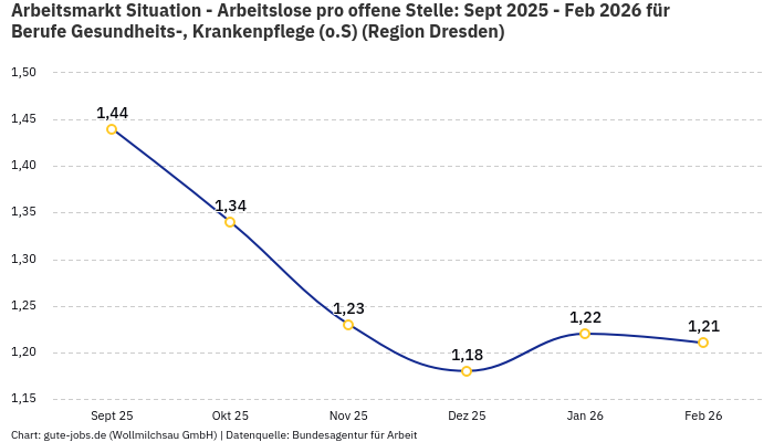 Arbeitsmarkt Situation - Arbeitslose pro offene Stelle: Sept 2025 - Feb 2026 | Für Berufe Gesundheits-, Krankenpflege (o.S) | Region Dresden