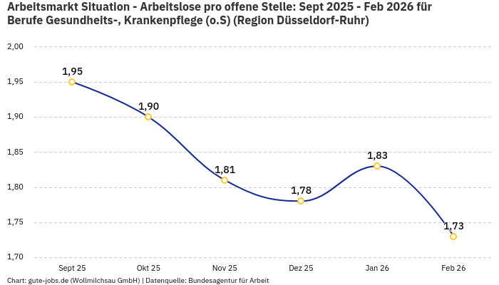 Arbeitsmarkt Situation - Arbeitslose pro offene Stelle: Sept 2025 - Feb 2026 | Für Berufe Gesundheits-, Krankenpflege (o.S) | Region Düsseldorf-Ruhr