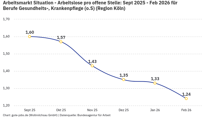 Arbeitsmarkt Situation - Arbeitslose pro offene Stelle: Sept 2025 - Feb 2026 | Für Berufe Gesundheits-, Krankenpflege (o.S) | Region Köln