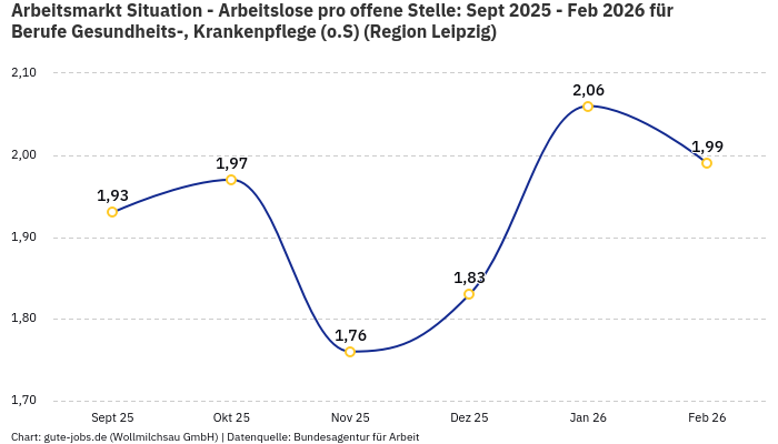 Arbeitsmarkt Situation - Arbeitslose pro offene Stelle: Sept 2025 - Feb 2026 | Für Berufe Gesundheits-, Krankenpflege (o.S) | Region Leipzig