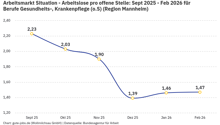 Arbeitsmarkt Situation - Arbeitslose pro offene Stelle: Sept 2025 - Feb 2026 | Für Berufe Gesundheits-, Krankenpflege (o.S) | Region Mannheim