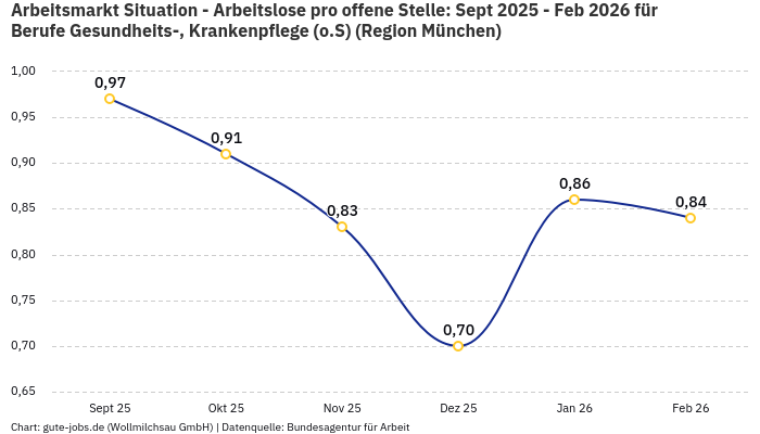 Arbeitsmarkt Situation - Arbeitslose pro offene Stelle: Sept 2025 - Feb 2026 | Für Berufe Gesundheits-, Krankenpflege (o.S) | Region München
