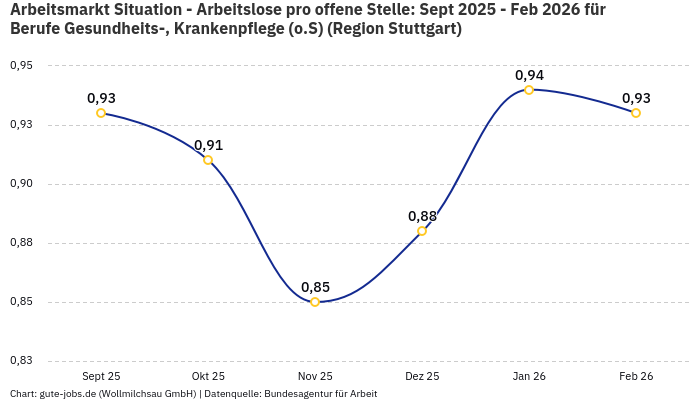 Arbeitsmarkt Situation - Arbeitslose pro offene Stelle: Sept 2025 - Feb 2026 | Für Berufe Gesundheits-, Krankenpflege (o.S) | Region Stuttgart