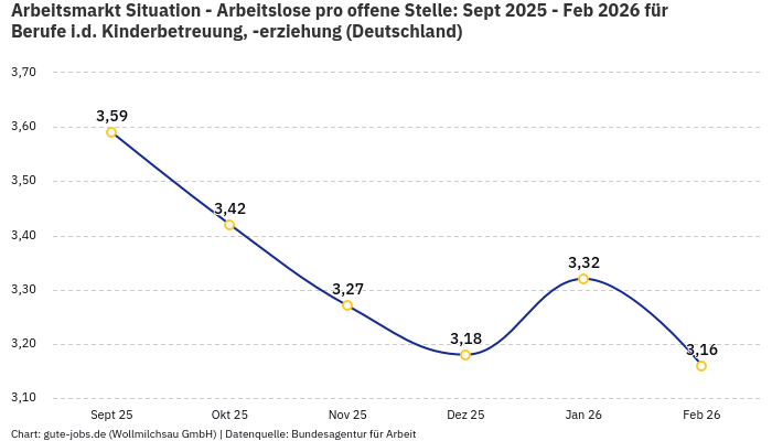 Arbeitsmarkt Situation - Arbeitslose pro offene Stelle: Sept 2025 - Feb 2026 | Für Berufe i.d. Kinderbetreuung, -erziehung | Bundesland Deutschland