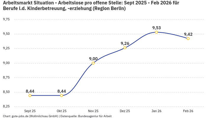Arbeitsmarkt Situation - Arbeitslose pro offene Stelle: Sept 2025 - Feb 2026 | Für Berufe i.d. Kinderbetreuung, -erziehung | Region Berlin