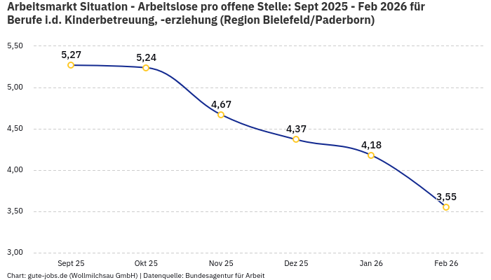 Arbeitsmarkt Situation - Arbeitslose pro offene Stelle: Sept 2025 - Feb 2026 | Für Berufe i.d. Kinderbetreuung, -erziehung | Region Bielefeld/Paderborn Arbeitsmarkt Situation - Arbeitslose pro offene Stelle: Sept 2025 - Feb 2026 | Für Berufe i.d. Kinderbetreuung, -erziehung | Region Bielefeld/Paderborn