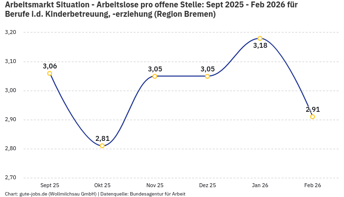 Arbeitsmarkt Situation - Arbeitslose pro offene Stelle: Sept 2025 - Feb 2026 | Für Berufe i.d. Kinderbetreuung, -erziehung | Region Bremen