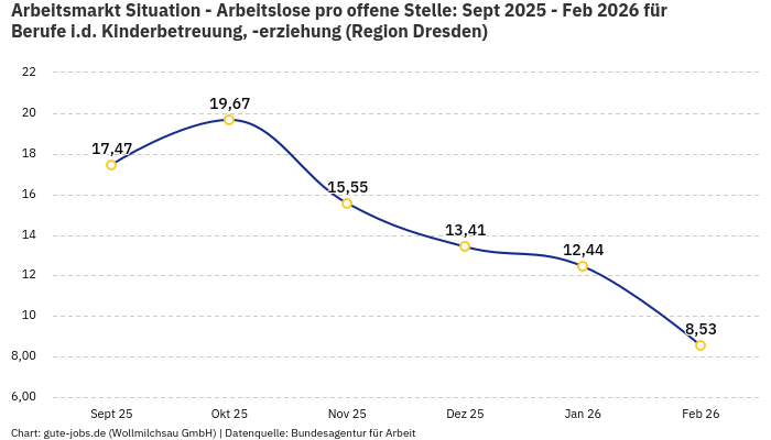 Arbeitsmarkt Situation - Arbeitslose pro offene Stelle: Sept 2025 - Feb 2026 | Für Berufe i.d. Kinderbetreuung, -erziehung | Region Dresden