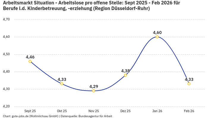 Arbeitsmarkt Situation - Arbeitslose pro offene Stelle: Sept 2025 - Feb 2026 | Für Berufe i.d. Kinderbetreuung, -erziehung | Region Düsseldorf-Ruhr