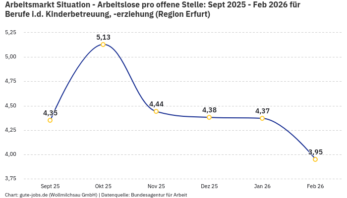 Arbeitsmarkt Situation - Arbeitslose pro offene Stelle: Sept 2025 - Feb 2026 | Für Berufe i.d. Kinderbetreuung, -erziehung | Region Erfurt