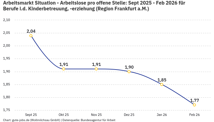 Arbeitsmarkt Situation - Arbeitslose pro offene Stelle: Sept 2025 - Feb 2026 | Für Berufe i.d. Kinderbetreuung, -erziehung | Region Frankfurt a.M.