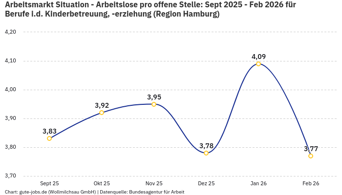 Arbeitsmarkt Situation - Arbeitslose pro offene Stelle: Sept 2025 - Feb 2026 | Für Berufe i.d. Kinderbetreuung, -erziehung | Region Hamburg