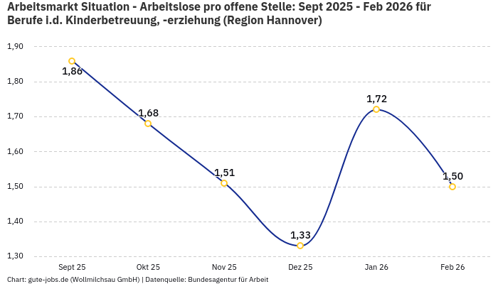 Arbeitsmarkt Situation - Arbeitslose pro offene Stelle: Sept 2025 - Feb 2026 | Für Berufe i.d. Kinderbetreuung, -erziehung | Region Hannover