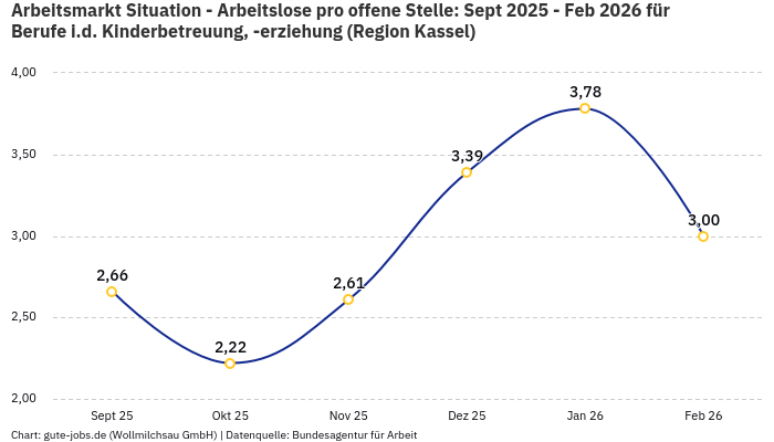 Arbeitsmarkt Situation - Arbeitslose pro offene Stelle: Sept 2025 - Feb 2026 | Für Berufe i.d. Kinderbetreuung, -erziehung | Region Kassel