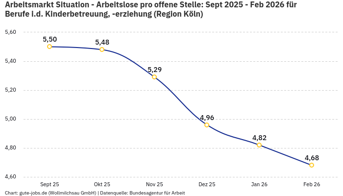 Arbeitsmarkt Situation - Arbeitslose pro offene Stelle: Sept 2025 - Feb 2026 | Für Berufe i.d. Kinderbetreuung, -erziehung | Region Köln