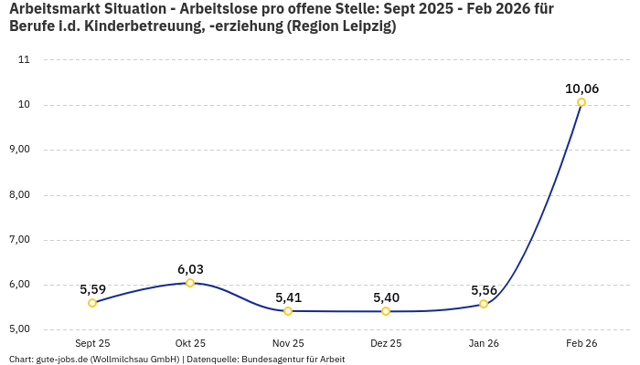 Arbeitsmarkt Situation - Arbeitslose pro offene Stelle: Sept 2025 - Feb 2026 | Für Berufe i.d. Kinderbetreuung, -erziehung | Region Leipzig