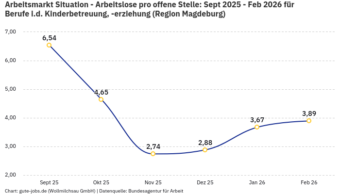 Arbeitsmarkt Situation - Arbeitslose pro offene Stelle: Sept 2025 - Feb 2026 | Für Berufe i.d. Kinderbetreuung, -erziehung | Region Magdeburg