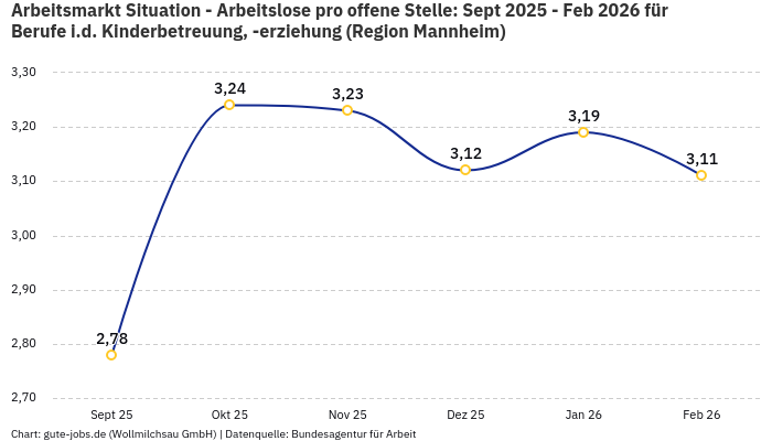 Arbeitsmarkt Situation - Arbeitslose pro offene Stelle: Sept 2025 - Feb 2026 | Für Berufe i.d. Kinderbetreuung, -erziehung | Region Mannheim