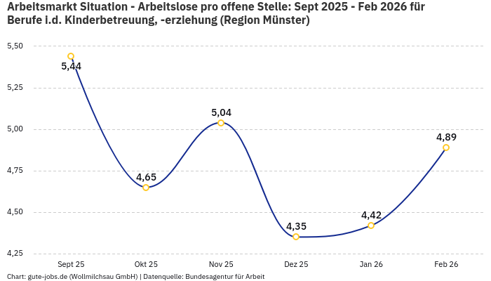 Arbeitsmarkt Situation - Arbeitslose pro offene Stelle: Sept 2025 - Feb 2026 | Für Berufe i.d. Kinderbetreuung, -erziehung | Region Münster