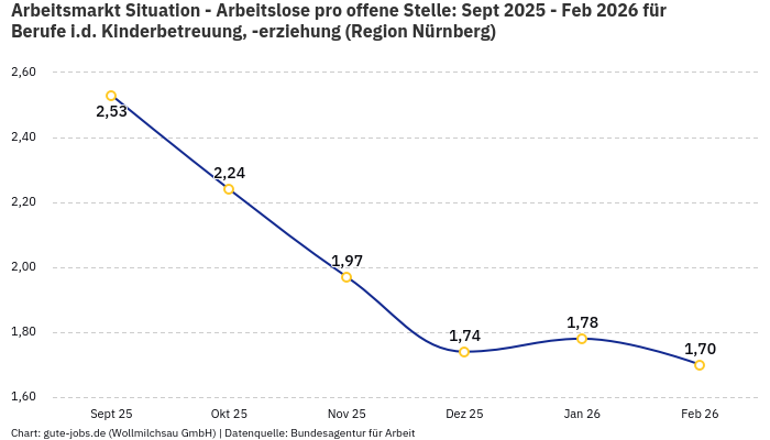 Arbeitsmarkt Situation - Arbeitslose pro offene Stelle: Sept 2025 - Feb 2026 | Für Berufe i.d. Kinderbetreuung, -erziehung | Region Nürnberg