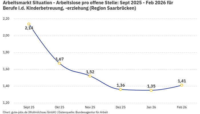 Arbeitsmarkt Situation - Arbeitslose pro offene Stelle: Sept 2025 - Feb 2026 | Für Berufe i.d. Kinderbetreuung, -erziehung | Region Saarbrücken
