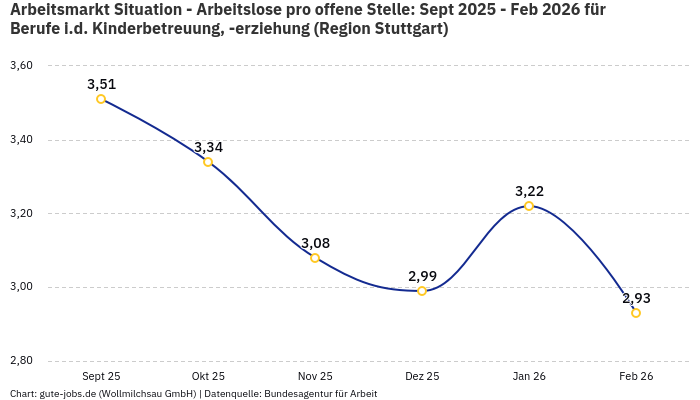 Arbeitsmarkt Situation - Arbeitslose pro offene Stelle: Sept 2025 - Feb 2026 | Für Berufe i.d. Kinderbetreuung, -erziehung | Region Stuttgart