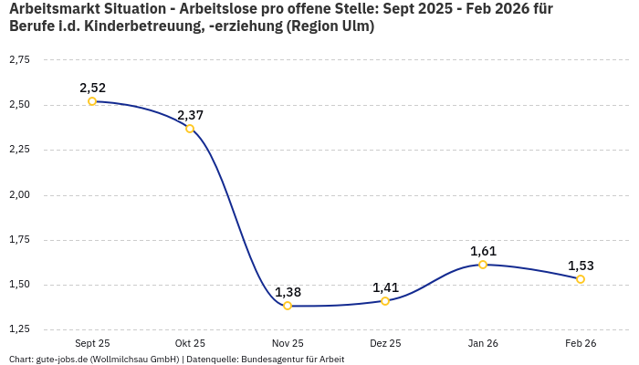 Arbeitsmarkt Situation - Arbeitslose pro offene Stelle: Sept 2025 - Feb 2026 | Für Berufe i.d. Kinderbetreuung, -erziehung | Region Ulm