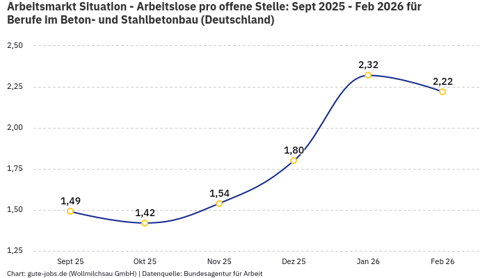 Arbeitsmarkt Situation - Arbeitslose pro offene Stelle: Sept 2025 - Feb 2026 | Für Berufe im Beton- und Stahlbetonbau | Bundesland Deutschland