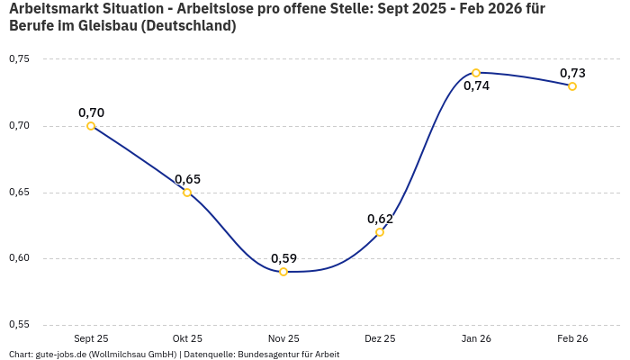 Arbeitsmarkt Situation - Arbeitslose pro offene Stelle: Sept 2025 - Feb 2026 | Für Berufe im Gleisbau | Bundesland Deutschland