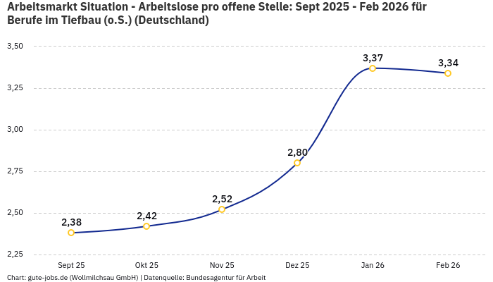 Arbeitsmarkt Situation - Arbeitslose pro offene Stelle: Sept 2025 - Feb 2026 | Für Berufe im Tiefbau (o.S.) | Bundesland Deutschland