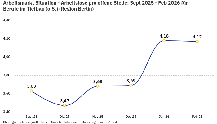Arbeitsmarkt Situation - Arbeitslose pro offene Stelle: Sept 2025 - Feb 2026 | Für Berufe im Tiefbau (o.S.) | Region Berlin Arbeitsmarkt Situation - Arbeitslose pro offene Stelle: Sept 2025 - Feb 2026 | Für Berufe im Tiefbau (o.S.) | Region Berlin