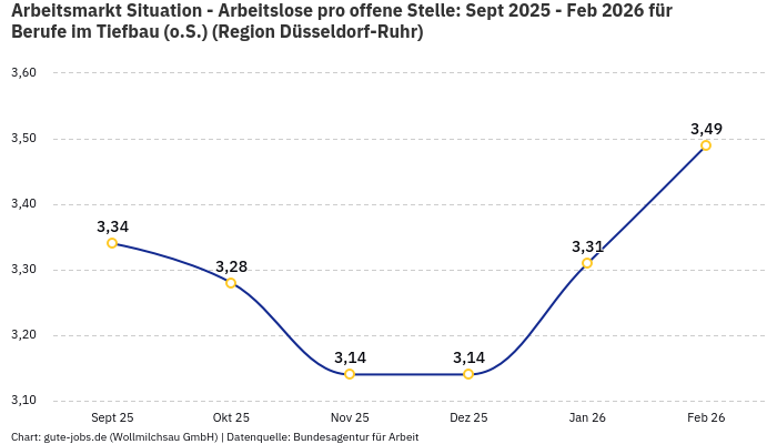 Arbeitsmarkt Situation - Arbeitslose pro offene Stelle: Sept 2025 - Feb 2026 | Für Berufe im Tiefbau (o.S.) | Region Düsseldorf-Ruhr Arbeitsmarkt Situation - Arbeitslose pro offene Stelle: Sept 2025 - Feb 2026 | Für Berufe im Tiefbau (o.S.) | Region Düsseldorf-Ruhr