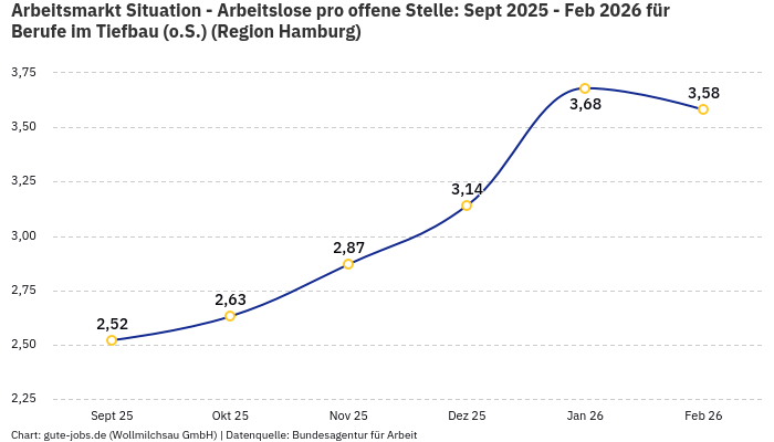 Arbeitsmarkt Situation - Arbeitslose pro offene Stelle: Sept 2025 - Feb 2026 | Für Berufe im Tiefbau (o.S.) | Region Hamburg