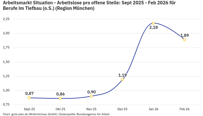 Arbeitsmarkt Situation - Arbeitslose pro offene Stelle: Sept 2025 - Feb 2026 | Für Berufe im Tiefbau (o.S.) | Region München