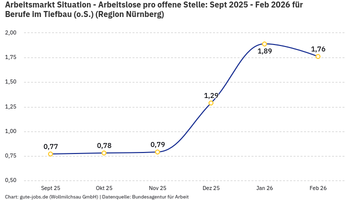 Arbeitsmarkt Situation - Arbeitslose pro offene Stelle: Sept 2025 - Feb 2026 | Für Berufe im Tiefbau (o.S.) | Region Nürnberg