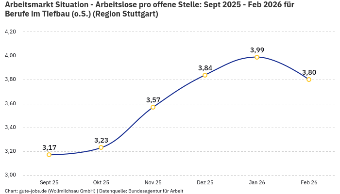 Arbeitsmarkt Situation - Arbeitslose pro offene Stelle: Sept 2025 - Feb 2026 | Für Berufe im Tiefbau (o.S.) | Region Stuttgart