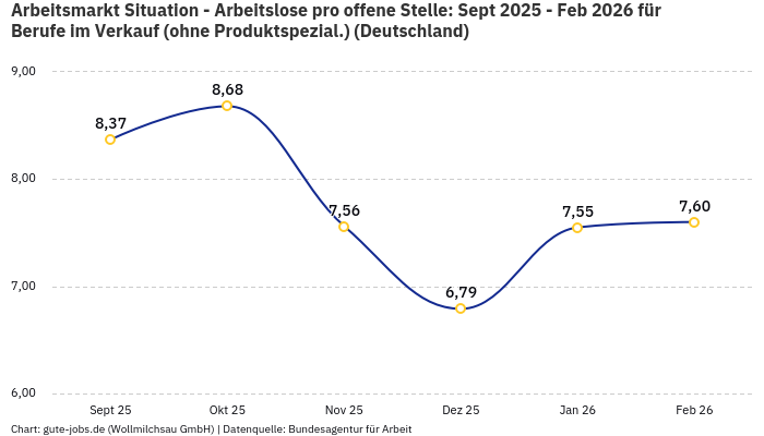 Arbeitsmarkt Situation - Arbeitslose pro offene Stelle: Sept 2025 - Feb 2026 | Für Berufe im Verkauf (ohne Produktspezial.) | Bundesland Deutschland