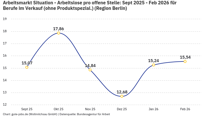 Arbeitsmarkt Situation - Arbeitslose pro offene Stelle: Sept 2025 - Feb 2026 | Für Berufe im Verkauf (ohne Produktspezial.) | Region Berlin