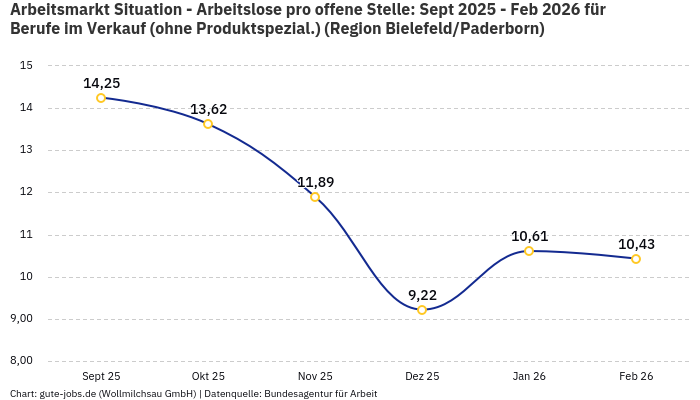 Arbeitsmarkt Situation - Arbeitslose pro offene Stelle: Sept 2025 - Feb 2026 | Für Berufe im Verkauf (ohne Produktspezial.) | Region Bielefeld/Paderborn