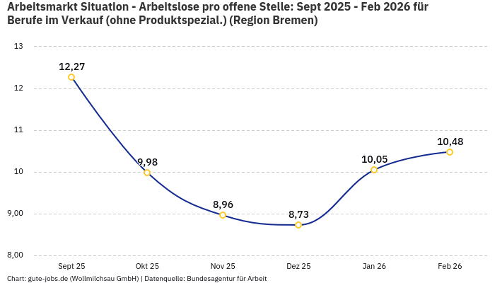 Arbeitsmarkt Situation - Arbeitslose pro offene Stelle: Sept 2025 - Feb 2026 | Für Berufe im Verkauf (ohne Produktspezial.) | Region Bremen