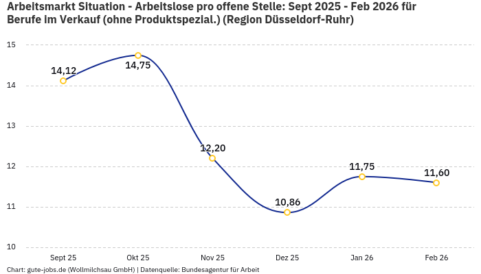 Arbeitsmarkt Situation - Arbeitslose pro offene Stelle: Sept 2025 - Feb 2026 | Für Berufe im Verkauf (ohne Produktspezial.) | Region Düsseldorf-Ruhr Arbeitsmarkt Situation - Arbeitslose pro offene Stelle: Sept 2025 - Feb 2026 | Für Berufe im Verkauf (ohne Produktspezial.) | Region Düsseldorf-Ruhr