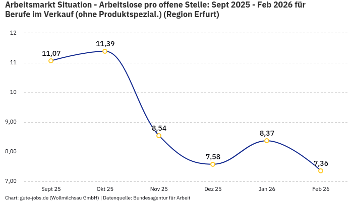 Arbeitsmarkt Situation - Arbeitslose pro offene Stelle: Sept 2025 - Feb 2026 | Für Berufe im Verkauf (ohne Produktspezial.) | Region Erfurt