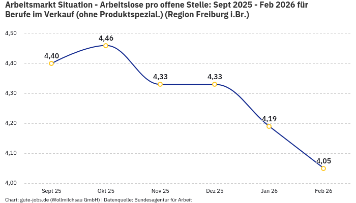 Arbeitsmarkt Situation - Arbeitslose pro offene Stelle: Sept 2025 - Feb 2026 | Für Berufe im Verkauf (ohne Produktspezial.) | Region Freiburg i.Br.