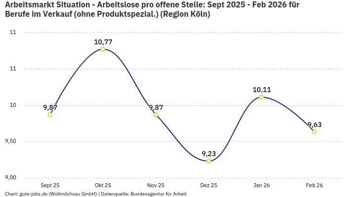 Arbeitsmarkt Situation - Arbeitslose pro offene Stelle: Sept 2025 - Feb 2026 | Für Berufe im Verkauf (ohne Produktspezial.) | Region Köln