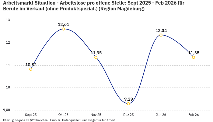 Arbeitsmarkt Situation - Arbeitslose pro offene Stelle: Sept 2025 - Feb 2026 | Für Berufe im Verkauf (ohne Produktspezial.) | Region Magdeburg