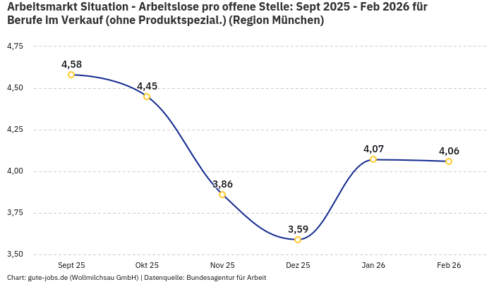 Arbeitsmarkt Situation - Arbeitslose pro offene Stelle: Sept 2025 - Feb 2026 | Für Berufe im Verkauf (ohne Produktspezial.) | Region München