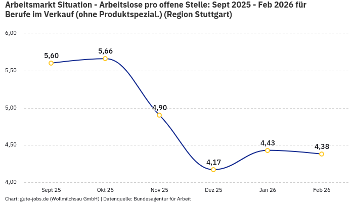 Arbeitsmarkt Situation - Arbeitslose pro offene Stelle: Sept 2025 - Feb 2026 | Für Berufe im Verkauf (ohne Produktspezial.) | Region Stuttgart