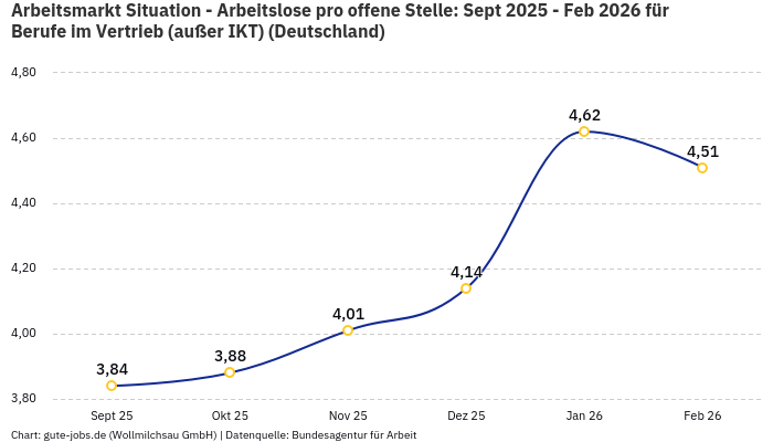 Arbeitsmarkt Situation - Arbeitslose pro offene Stelle: Sept 2025 - Feb 2026 | Für Berufe im Vertrieb (außer IKT) | Bundesland Deutschland